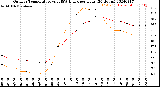 Milwaukee Weather Outdoor Temperature<br>vs THSW Index<br>per Hour<br>(24 Hours)