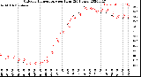 Milwaukee Weather Outdoor Temperature<br>per Hour<br>(24 Hours)