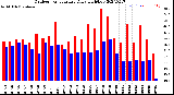 Milwaukee Weather Outdoor Temperature<br>Daily High/Low