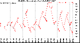 Milwaukee Weather Outdoor Temperature<br>Daily High