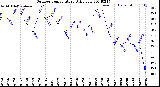 Milwaukee Weather Outdoor Temperature<br>Daily Low