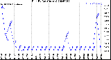 Milwaukee Weather Rain<br>By Day<br>(Inches)