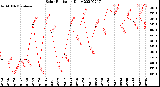 Milwaukee Weather Solar Radiation<br>Daily