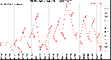 Milwaukee Weather THSW Index<br>Daily High