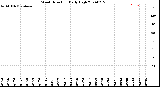 Milwaukee Weather Wind Direction<br>Daily High