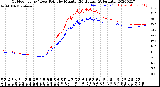 Milwaukee Weather Outdoor Temp / Dew Point<br>by Minute<br>(24 Hours) (Alternate)