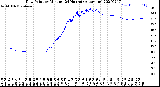 Milwaukee Weather Dew Point<br>by Minute<br>(24 Hours) (Alternate)