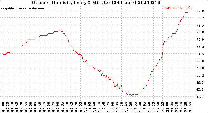 Milwaukee Weather Outdoor Humidity<br>Every 5 Minutes<br>(24 Hours)