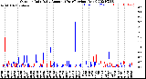 Milwaukee Weather Outdoor Rain<br>Daily Amount<br>(Past/Previous Year)