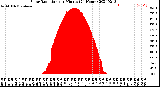 Milwaukee Weather Solar Radiation<br>per Minute<br>(24 Hours)