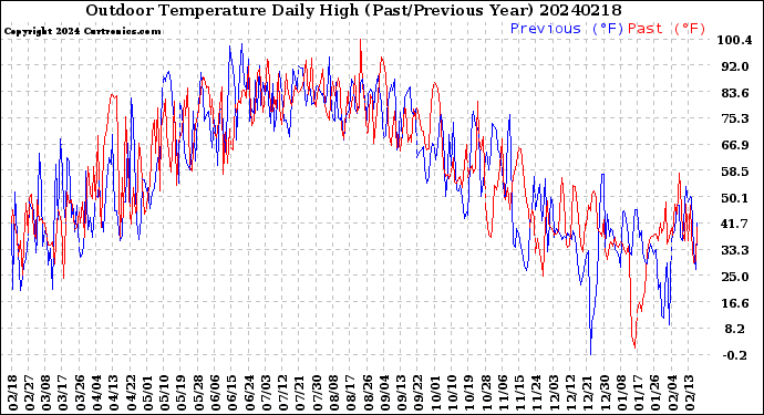 Milwaukee Weather Outdoor Temperature<br>Daily High<br>(Past/Previous Year)