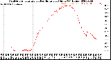 Milwaukee Weather Outdoor Temperature<br>vs Heat Index<br>per Minute<br>(24 Hours)