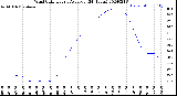 Milwaukee Weather Wind Chill<br>Hourly Average<br>(24 Hours)