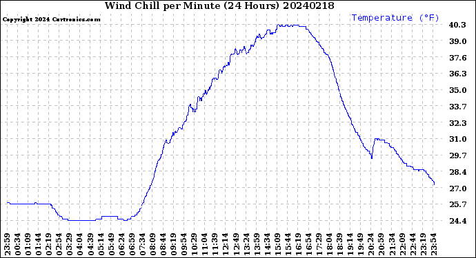 Milwaukee Weather Wind Chill<br>per Minute<br>(24 Hours)