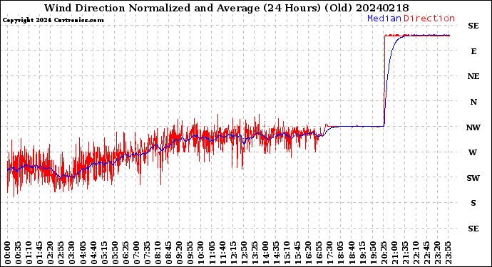 Milwaukee Weather Wind Direction<br>Normalized and Average<br>(24 Hours) (Old)