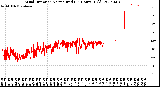 Milwaukee Weather Wind Direction<br>Normalized<br>(24 Hours) (Old)