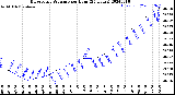 Milwaukee Weather Barometric Pressure<br>per Hour<br>(24 Hours)