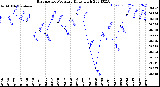 Milwaukee Weather Barometric Pressure<br>Daily High