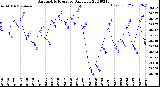 Milwaukee Weather Barometric Pressure<br>Daily Low