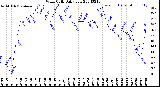 Milwaukee Weather Wind Chill<br>Daily Low