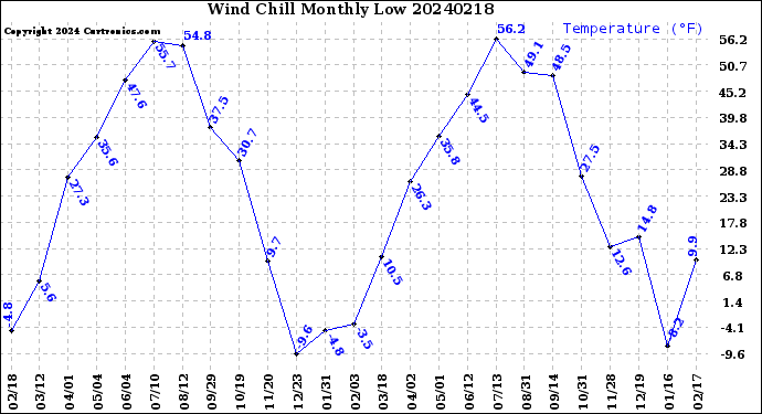 Milwaukee Weather Wind Chill<br>Monthly Low