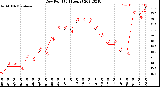 Milwaukee Weather Dew Point<br>(24 Hours)