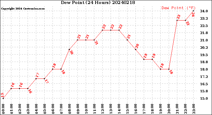 Milwaukee Weather Dew Point<br>(24 Hours)