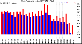 Milwaukee Weather Dew Point<br>Daily High/Low