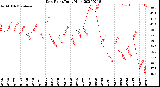 Milwaukee Weather Dew Point<br>Daily High