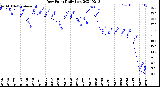 Milwaukee Weather Dew Point<br>Daily Low