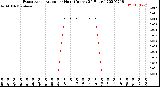 Milwaukee Weather Evapotranspiration<br>per Hour<br>(Inches 24 Hours)