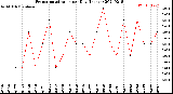 Milwaukee Weather Evapotranspiration<br>per Day (Inches)