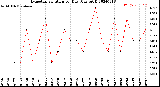 Milwaukee Weather Evapotranspiration<br>per Day (Ozs sq/ft)