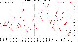 Milwaukee Weather Heat Index<br>Daily High