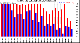 Milwaukee Weather Outdoor Humidity<br>Daily High/Low