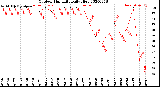 Milwaukee Weather Outdoor Humidity<br>Daily High