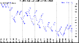 Milwaukee Weather Outdoor Humidity<br>Daily Low