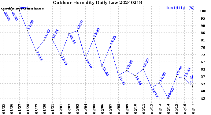 Milwaukee Weather Outdoor Humidity<br>Daily Low