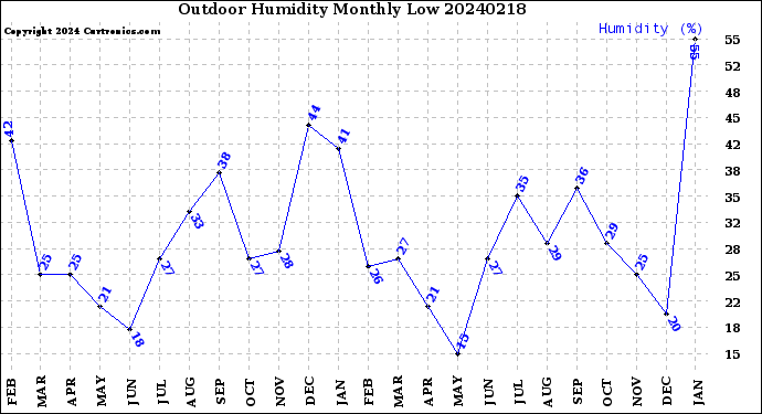 Milwaukee Weather Outdoor Humidity<br>Monthly Low