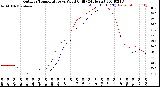 Milwaukee Weather Outdoor Temperature<br>vs Wind Chill<br>(24 Hours)