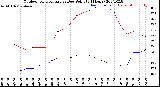 Milwaukee Weather Outdoor Temperature<br>vs Dew Point<br>(24 Hours)