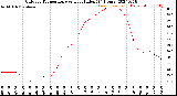 Milwaukee Weather Outdoor Temperature<br>vs Heat Index<br>(24 Hours)