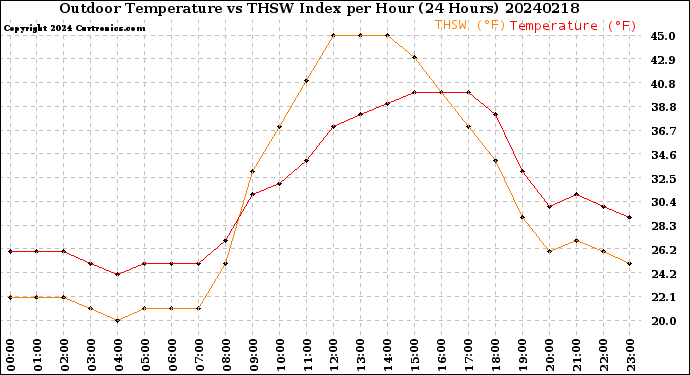 Milwaukee Weather Outdoor Temperature<br>vs THSW Index<br>per Hour<br>(24 Hours)