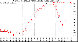 Milwaukee Weather Outdoor Temperature<br>per Hour<br>(24 Hours)