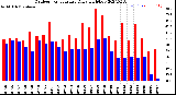 Milwaukee Weather Outdoor Temperature<br>Daily High/Low