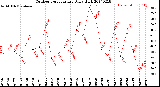 Milwaukee Weather Outdoor Temperature<br>Daily High