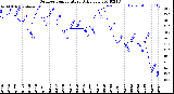 Milwaukee Weather Outdoor Temperature<br>Daily Low