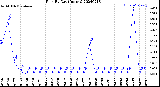 Milwaukee Weather Rain<br>By Day<br>(Inches)