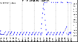 Milwaukee Weather Rain Rate<br>Daily High