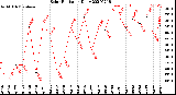 Milwaukee Weather Solar Radiation<br>Daily